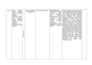 2.1.7.5 Иргэн, хуулийн
этгээдэд олгогдсон
газарт дуудлага
худалдааны үнэ,
дуудлага
худалдааны анхны
үнэ төлсөн болон
нөхөх олговроор
олгосон, чөлөөлсөн
талаарх өгөгдөл
мэдээллийг
цуглуулан
боловсруулалт хийж,
мэдээллийн сан
үүсгэх;
Үйл
ажиллагаа
Газрын зах зээлийн
үнийн мэдээллийн
тоо
Газрын үнэлгээний систем Эхний хагас жилд:
Иргэн, хуулийн этгээдэд
олгогдсон газарт
дуудлага худалдааны
үнэ, дуудлага
худалдааны анхны үнэ
төлсөн болон нөхөх
олговроор олгосон,
чөлөөлсөн талаарх
өгөгдөл мэдээллийг
цуглуулан
боловсруулалт хийж,
мэдээллийн сан үүсгэж,
ГЗБГЗЗЕГ-т хүргүүлсэн
байна.
Газрын биржийн цахим системд 2016
оноос 907 удаагийн дуудлага худалдаа
зохион байгуулсанаар цахим биржээр
779, танхимаар 128 дуудлага худалдаа
зохион байгуулсан байна. Амжилттай
зохион байгуулсан 424 дуудлага
худалдааны анхны үнэ 3.9 тэр бум төгрөг
тооцогдож 3.8 тэрбум төгрөг төсөвт
төвлөрүүлсэн. Тус онд 6 суманд 18
байршилд 19.8 га дуудлага худалдааг
зохион байгуулж дууссан. Эрдэнэбулган
суманд 10 байршилд 1.9 га дуудлага
худалдааг 12-р сарын 02-ны өдөр зохион
байгуулахаар зарлан нийтэлсэн байна.
Газар эзэмших эрх шилжүүлэх хэлбэрээр
19 суманд 98 нэгж талбарт аймаг, сумын
ЗД-ын захирамж гарсан. Аймгийн төвийн
инженерийн шугам сүлжээ бүхий газарт
АЗД-ын захирамжаар 51 нэгж талбар эрх
шилжүүлсэнээс 12 нэгж талбар төрийн
байгууллага хооронд, 1 нэгж талбар
хамаарал бүхий этгээд хоорондоо үнэ
төлбөргүй шилжүүлсэн, 12 нэгж талбарт
иргэн хооронд арилжааны хэлбэрээр эрх
шилжүүлсэн зах зээлийн үнийн
мэдээллийг газрын биржийн цахим
системд бүртгэсэн.
 