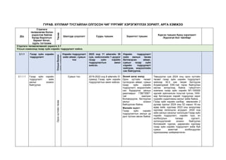 ГУРАВ. ХУУЛИАР ТУСГАЙЛАН ОЛГОСОН ЧИГ ҮҮРГИЙГ ХЭРЭГЖҮҮЛЭХ ЗОРИЛТ, АРГА ХЭМЖЭЭ
Д/д
Стратеги
төлөвлөгөө болон
үндэслэж байгаа
бусад бодлогын
баримт бичиг,
хууль тогтоомж
Төсөв
Шалгуур үзүүлэлт Суурь түвшин Зорилтот түвшин
Хүрсэн түвшин буюу хэрэгжилт
/Хүрээгүй бол тайлбар/
Стратеги төлөвлөгөөний зорилго 3.1
Улсын хэмжээнд газар зүйн нэрийн тодруулалт хийнэ.
3.1.1 Газар зүйн нэрийн
тодруулалт Улсын
болон
орон
нутгийн
төсөв
Нэрийн тодруулалт
хийх аймаг, сумын
тоо
2023 онд 11 аймгийн 35
сум, нийслэлийн 1 дүүрэг
газар зүйн нэрийн
тодруулалтын ажил
хийсэн.
Нэрийн тодруулалт
хийх ажлын төсөв
батлагдсан аймаг,
сумын газар зүйн
нэрийн тодруулалт
хийгдэж, мэдээллийн
сан байгуулна.
3.1.1.1 Газар зүйн нэрийн
тодруулалт хийх
ажлыг зохион
байгуулах
Орон
нутгийн
төсөв
Сумын тоо 2019-2022 онд 8 аймгийн 51
суманд Газар зүйн нэрийн
тодруулалтын ажил хийсэн.
Эхний хагас жилд:
Орон нутгийн төсөвт
тусгагдсан аймаг, сумын
газар зүйн нэрийн
тодруулалт, мэдээллийн
сан бүрдүүлэх ажлын
даалгаврыг ГЗБГЗЗЕГ-
тай хамтран
боловсруулж, батлуулах
ажлыг зохион
байгуулсан байна.
Жилийн эцэст:
Газар зүйн нэрийн
тодруулалтын ажлын үр
дүнг хүлээн авсан байна.
Төвшүүлэх сум 2024 оны орон нутгийн
төсөвт газар зүйн нэрийн тодруулалт
хийхээр 30.0 сая төгрөг батлуулж
Агдамсүрвэй ХХК-тай гэрээ байгуулан
ажлаа эхлүүлээд байна. гүйцэтгэгч
компани газар зүйн нэрийн М1:100000
зургийг зүйлчилсэн тольтой тулгах, УИХ-
аар батлагдсан нэрийг тодруулах зэрэг
суурийн судалгааны ажлыг хийж байна.
Газар зүйн нэрийн салбар зөвлөлийн 2
дугаар хурлыг 2024 оны 02 сарын 16-ны
өдөр хийв. хурлаар 2023 оны анхдугаар
хурлаар хэлэлцсэн асуудал. 2024 онд
хийх ажлын саналыг хэлэлцэж Газар зүйн
нэрийн тодруулалт, нэрийн түүх, ач
холбогдлын талаар сургалт,
хэлэлцүүлэгийг зохион байгуулах
боломжийг судлах, дараагийн хурлаар
газар зүйн нэрийн тодруулалт хийж буй
сумын ажилтай холбогдуулан
хуралдахаар шийдвэрлэсэн.
 