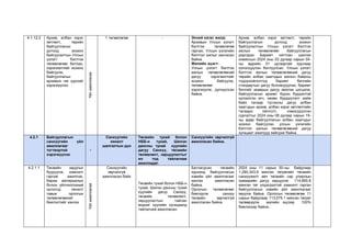 4.1.12.2 Архив, албан хэрэг
хөтлөлт, төрийн
байгууллагын
дотоод зохион
байгуулалтын Улсын
үзлэгт бэлтгэх
төлөвлөгөөг батлан,
хэрэгжилтийг зохион
байгуулж,
байгууллагын
архивын чиг үүргийг
хэрэгжүүлэх
Үйл
ажиллагаа
1 төлөвлөгөө - Эхний хагас жилд:
Архивын Улсын үзлэгт
бэлтгэх төлөвлөгөө
гаргаж, Улсын үзлэгийн
бэлтгэл ажлыг хангасан
байна.
Жилийн эцэст:
Улсын үзлэгт бэлтгэх
ажлын төлөвлөгөөний
дагуу хэрэгжилтийг
зохион байгуулж,
төлөвлөгөөг
хэрэгжүүлж, дүгнүүлсэн
байна.
Архив, албан хэрэг хөтлөлт, төрийн
байгууллагын дотоод зохион
байгуулалтын Улсын үзлэгт бэлтгэх
ажлын төлөвлөгөөг байгууллагын
дэргэдэх Баримт нягтлан шалгах
комиссын 2024 оны 03 дугаар сарын 04-
ны өдрийн 01 дугаартай хурлаар
хэлэлцүүлэн батлуулсан. Улсын үзлэгт
бэлтгэх ажлын төлөвлөгөөний дагуу
төрийн албан хаагчдын ажлын байрны
тодорхойлолтод баримт бичгийн
стандартын дагуу боловсруулах, баримт
бичгийг зааврын дагуу эмхлэн цэгцэлж,
байгууллагын архивт бүрэн бүрдэлтэй
хүлээлгэн өгч, нөхөн бүрдүүлэлт хийж
байх талаар тусгасны дагуу албан
хаагчдын архив, албан хэрэг хөтлөлтийн
талаарх ойлголт, нэмэгдүүлсэн
сургалтыг 2024 оны 08 дугаар сарын 19-
ны өдөр байгууллагын албан хаагчдыг
зохион байгуулан улсын үзлэгийн
бэлтгэл ажлын төлөвлөгөөний дагуу
хугацаат ажилууд хийгдэж байна.
4.2.1 Байгууллагын
санхүүгийн үйл
ажиллагааг
тогтвортой
хэрэгжүүлэх
-
Санхүүгийн
хяналт
шалгалтын дүн
Төсвийн тухай болон
НББ-н тухай, Шилэн
дансны тухай хуулийн
дагуу Санхүү, төсвийн
төлөвлөлт, зарцуулалтыг
ил тод тайлагнаж
ажилладаг.
Санхүүгийн зөрчилгүй
ажилласан байна.
4.2.1.1 Төсвийн зардлыг
бууруулж, хэмнэлт
гаргаж ажиллах,
бараа материалын
болон үйлчилгээний
орлогод хяналт
тавьж орлогын
төлөвлөгөөний
биелэлтийг хангах
Үйл
ажиллагаа
Санхүүгийн
зөрчилгүй
ажилласан байх
Төсвийн тухай болон НББ-н
тухай, Шилэн дансны тухай
хуулийн дагуу Санхүү,
төсвийн төлөвлөлт,
зарцуулалтын тайлан
мэдээг хуулийн хугацаанд
тайлагнаж ажилласан.
Батлагдсан төсвийн
хүрээнд байгууллагын
хэвийн үйл ажиллагааг
ханган ажилласан
байна.
Орлогын төлөвлөгөөг
биелүүлж санхүү
төсвийн зөрчилгүй
ажилласан байна.
2024 оны 11 сарын 30-ны байдлаар
1,280,343,9 мянган төгрөгийн төсвийн
санхүүжилт авч төсвийн сар улирлын
хуваарийн дагуу зарцуулж 114,665.8
мянган төг үлдэгдэлтэй хэмнэлт гарган
байгууллагын хэвийн үйл ажиллагааг
явуулж байна. Орлогын төлөвлөгөө 11
сарын байдлаар 113,075.1 мянган төгрөг
төлвөрүүлж жилийн эцсээр 100%
биелэхээр байна.
 
