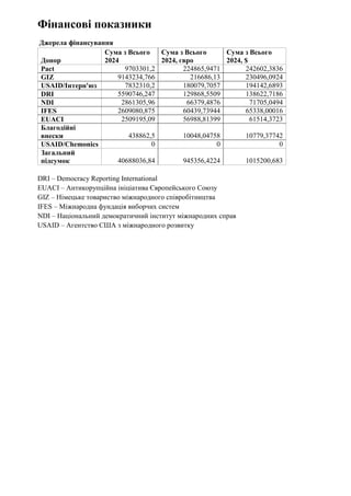 Фінансові показники
Джерела фінансування
Донор
Сума з Всього
2024
Сума з Всього
2024, євро
Сума з Всього
2024, $
Pact 9703301,2 224865,9471 242602,3836
GIZ 9143234,766 216686,13 230496,0924
USAID/Інтерн'юз 7832310,2 180079,7057 194142,6893
DRI 5590746,247 129868,5509 138622,7186
NDI 2861305,96 66379,4876 71705,0494
IFES 2609080,875 60439,73944 65338,00016
EUACI 2509195,09 56988,81399 61514,3723
Благодійні
внески 438862,5 10048,04758 10779,37742
USAID/Chemonics 0 0 0
Загальний
підсумок 40688036,84 945356,4224 1015200,683
DRI – Democracy Reporting International
EUACI – Антикорупційна ініціатива Європейського Союзу
GIZ – Німецьке товариство міжнародного співробітництва
IFES – Міжнародна фундація виборчих систем
NDI – Національний демократичний інститут міжнародних справ
USAID – Агентство США з міжнародного розвитку
 
