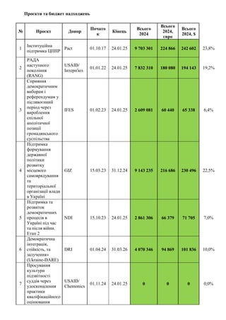 Проєкти та бюджет надходжень
№ Проєкт Донор
Почато
к
Кінець
Всього
2024
Всього
2024,
євро
Всього
2024, $
1
Інституційна
підтримка ЦППР
Pact 01.10.17 24.01.25 9 703 301 224 866 242 602 23,8%
2
РАДА
наступного
покоління
(RANG)
USAID/
Інтерн'юз
01.01.22 24.01.25 7 832 310 180 080 194 143 19,2%
3
Сприяння
демократичним
виборам і
референдумам у
післявоєнний
період через
вироблення
спільної
аполітичної
позиції
громадянського
суспільства
IFES 01.02.23 24.01.25 2 609 081 60 440 65 338 6,4%
4
Підтримка
формування
державної
політики
розвитку
місцевого
самоврядування
та
територіальної
організації влади
в Україні
GIZ 15.03.23 31.12.24 9 143 235 216 686 230 496 22,5%
5
Підтримка та
розвиток
демократичних
процесів в
Україні під час
та після війни.
Етап 2
NDI 15.10.23 24.01.25 2 861 306 66 379 71 705 7,0%
6
Демократична
інтеграція,
стійкість, та
залучення»
(Ukraine-DARE)
DRI 01.04.24 31.03.26 4 070 346 94 869 101 836 10,0%
7
Просування
культури
підзвітності
суддів через
удосконалення
практики
кваліфікаційного
оцінювання
USAID/
Chemonics
01.11.24 24.01.25 0 0 0 0,0%
 