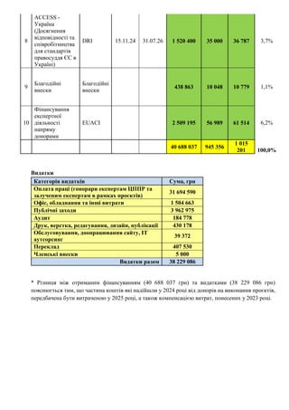 8
ACCESS -
Україна
(Досягнення
відповідності та
співробітництва
для стандартів
правосуддя ЄС в
Україні)
DRI 15.11.24 31.07.26 1 520 400 35 000 36 787 3,7%
9
Благодійні
внески
Благодійні
внески
438 863 10 048 10 779 1,1%
10
Фінансування
експертної
діяльності
напряму
донорами
EUACI 2 509 195 56 989 61 514 6,2%
40 688 037 945 356
1 015
201 100,0%
Видатки
Категорія видатків Сума, грн
Оплата праці (гонорари експертам ЦППР та
залученим експертам в рамках проєктів)
31 694 590
Офіс, обладнання та інші витрати 1 504 663
Публічні заходи 3 962 975
Аудит 184 778
Друк, верстка, редагування, дизайн, публікації 430 178
Обслуговування, доопрацювання сайту, IT
аутсорсинг
39 372
Переклад 407 530
Членські внески 5 000
Видатки разом 38 229 086
* Різниця між отриманим фінансуванням (40 688 037 грн) та видатками (38 229 086 грн)
пояснюється тим, що частина коштів які надійшли у 2024 році від донорів на виконання проєктів,
передбачена бути витраченою у 2025 році, а також компенсацією витрат, понесених у 2023 році.
 
