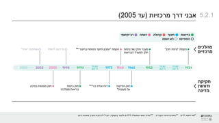 *
‫ילדים‬ ‫דווקא‬ ‫לאו‬
**
‫העברית‬ ‫האוניברסיטה‬
***
‫במצוקה‬ ‫ולנוער‬ ‫לילדים‬ ‫הממשלה‬ ‫ראש‬ ‫ועדת‬
.
‫היום‬ ‫מעונות‬ ‫מערך‬ ‫להרחבת‬ ‫הוביל‬
.
‫מרכזיות‬ ‫דרך‬ ‫אבני‬
(
‫עד‬
2005
) 5.2.1
 