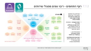 *
‫והרווחה‬ ‫הבריאות‬ ‫למשרדי‬ ‫משותף‬ ‫שירות‬ ‫הוא‬ ‫שיקומי‬ ‫יום‬ ‫מעון‬
‫התחומים‬ ‫רצף‬
-
‫שירותים‬ ‫מפעילי‬ ‫גופים‬ ‫ריבוי‬
•
‫התחומים‬ ‫בכל‬ ‫השירותים‬
‫גופים‬ ‫כמה‬ ‫ידי‬ ‫על‬ ‫ניתנים‬
‫ו‬
‫מדיניות‬ ‫על‬ ‫הקפדה‬ ‫אין‬
‫עקבית‬
,
‫אחיד‬ ‫תקציב‬
‫אחיד‬ ‫וסטנדרט‬
.
•
‫מקומיות‬ ‫רשויות‬
–
‫מתפתחת‬
‫של‬ ‫מגמה‬
‫הקמת‬
‫מערכים‬
‫מתכללים‬
,
‫עם‬ ‫ממשקים‬ ‫חסרים‬ ‫אך‬
‫השירותים‬ ‫מרבית‬
‫בתחומי‬
‫והבריאות‬ ‫החינוך‬
•
‫הרך‬ ‫לגיל‬ ‫מרכזים‬
–
‫אינטגרטיבי‬ ‫מהלך‬
‫בין־משרדי‬
‫ורב־תחומי‬
•
‫ממלכתיים‬ ‫אינם‬ ‫השירותים‬
(
‫החלב‬ ‫מטיפות‬ ‫חלק‬ ‫מלבד‬
)
‫ידי‬ ‫על‬ ‫ניתנים‬ ‫אלא‬
‫עמותות‬
/
‫עסקיים‬ ‫גופים‬
7.1.2
 