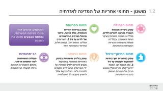 ‫מושגון‬
-
‫לאזרחיה‬ ‫המדינה‬ ‫של‬ ‫אחריות‬ ‫תחומי‬
‫אחד‬ ‫מהווים‬ ‫התחומים‬
‫מצירי‬
‫המערכתי‬ ‫הניתוח‬
,
‫ו‬
‫הצבעים‬ ‫מפתח‬
‫את‬ ‫מלווה‬
‫המצגת‬
1.2
‫הקהילה‬ ‫תחום‬
‫מעטפת‬ ‫ביצירת‬ ‫עוסק‬
‫וילדים‬ ‫להורים‬ ‫ומניעה‬ ‫העשרה‬
.
‫בהורות‬ ‫תמיכה‬ ‫זה‬ ‫בכלל‬
(
‫בעיקר‬
‫ראשונה‬ ‫הורות‬
)
,
‫זה‬ ‫ובכלל‬
‫ציבוריות‬ ‫ותשתיות‬ ‫פעולות‬
‫התפתחות‬ ‫המעודדות‬
.
‫הבריאות‬ ‫תחום‬
‫הפיזית‬ ‫בבריאות‬ ‫עוסק‬
‫והנפשית‬
,
‫מניעה‬ ‫כולל‬
,
‫איתור‬
‫הבריאותיים‬ ‫בצרכים‬ ‫וטיפול‬
‫גיל‬ ‫עד‬ ‫ילדים‬ ‫של‬
3
.
‫השירותים‬
‫כוללים‬
:
‫חלב‬ ‫טיפות‬
,
‫חולים‬ ‫קופות‬
,
‫הילד‬ ‫התפתחות‬ ‫ושירותי‬
.
‫תחום‬
‫החינוך־טיפול‬
‫במסגרות‬ ‫עוסק‬
‫חוץ־ביתיות‬
‫גיל‬ ‫עד‬ ‫ופעוטות‬ ‫לתינוקות‬
3
,
‫כמו‬
‫יום‬ ‫מעונות‬
.
‫המונח‬
"
‫חינוך‬
( "
‫רק‬ ‫ולא‬
"
‫טיפול‬
)"
‫מבטא‬
‫העיסוק‬ ‫חשיבות‬ ‫של‬ ‫הבנה‬
‫התפתחות‬ ‫בהיבטי‬
.
‫הרווחה‬ ‫תחום‬
‫בסיכון‬ ‫ומשפחות‬ ‫בילדים‬ ‫עוסק‬
.
‫באמצעות‬ ‫ממומשת‬ ‫האחריות‬
‫שאותרו‬ ‫וילדים‬ ‫להורים‬ ‫מענים‬
‫על‬
‫כזקוקים‬ ‫החברתיים‬ ‫השירותים‬ ‫ידי‬
‫וליווי‬ ‫לתמיכה‬
.
‫עלול‬ ‫הינקות‬ ‫בגיל‬
‫האוכלוסייה‬ ‫בכלל‬ ‫סיכון‬ ‫להופיע‬
.
‫רב־תחומיות‬
‫המשותפות‬ ‫פעולות‬
‫יותר‬ ‫או‬ ‫תחומים‬ ‫לשני‬
.
‫חשיבות‬ ‫יש‬ ‫הינקות‬ ‫בתחום‬
‫לפעולה‬ ‫גדולה‬
‫רב־תחומית‬
.
 