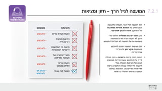 ‫היפים‬ ‫והחיים‬ ‫שיתופים‬
‫הרך‬ ‫לגיל‬ ‫המועצה‬
–
‫חזון‬
‫ומציאות‬
•
‫הרך‬ ‫לגיל‬ ‫המועצה‬ ‫חוק‬
,
‫הקמתה‬
‫ותקצובה‬
‫של‬ ‫ביטויים‬ ‫הם‬
‫ומחויבות‬ ‫אחריות‬ ‫תפיסת‬
‫ו‬ ‫המחוקק‬ ‫של‬
‫אסטרטגי‬ ‫לתכנון‬ ‫כוונה‬
.
•
‫עקב‬
‫יציבות‬ ‫חוסר‬
‫ממשלית‬
‫שרי‬ ‫וחילופי‬
‫ומשימות‬ ‫שרים‬ ‫ועדת‬ ‫הוקמה‬ ‫לא‬ ‫חינוך‬
‫להתממש‬ ‫הצליחו‬ ‫לא‬ ‫המועצה‬ ‫של‬ ‫משמעותיות‬
.
•
‫להתבצע‬ ‫תוכננו‬ ‫המועצה‬ ‫משימות‬ ‫רוב‬
‫באמצעות‬
‫חוץ‬ ‫מיקור‬
‫ידי‬ ‫על‬ ‫ולא‬
‫מדינה‬ ‫עובדי‬
.
•
‫קיימת‬ ‫דומה‬ ‫תמונה‬
‫ברשויות‬
–
‫מנהלת‬ ‫מינוי‬
‫עד‬ ‫לידה‬
3
‫מבטאים‬ ‫הדרכה‬ ‫שעות‬ ‫ותקצוב‬
‫בגיל‬ ‫הפעולה‬ ‫חשיבות‬ ‫של‬ ‫הבנה‬
‫הינקות‬
.
‫אי־הכללה‬
‫התקציב‬ ‫בבסיס‬
‫גורמת‬
‫לאי־ודאות‬
‫ואי־יציבות‬
,
‫בביסוס‬ ‫הפוגעות‬
‫ברשויות‬ ‫הפעולה‬ ‫ומימוש‬ ‫התפקיד‬
.
7.2.1
 