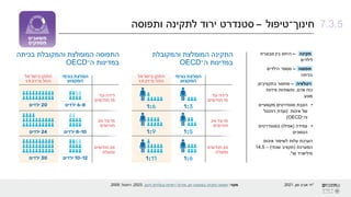 ‫תקינה‬
–
‫מבוגרת‬ ‫בין‬ ‫היחס‬
‫לילדים‬
‫תפוסה‬
–
‫הילדים‬ ‫מספר‬
‫בכיתה‬
‫רגולציה‬
–
‫בתקציבים‬ ‫מחסור‬
,
‫אדם‬ ‫כוח‬
,
‫פיזיות‬ ‫ותשתיות‬
‫מונע‬
:
•
‫מקצועיים‬ ‫סטנדרטים‬ ‫הצבת‬
‫איכות‬ ‫של‬
(
‫רוזנטל‬ ‫ועדת‬
‫וה־‬
OECD
)
•
‫עמידה‬
(
‫אפילו‬
)
‫בסטנדרטים‬
‫הנמוכים‬
‫איכות‬ ‫לשיפור‬ ‫עלות‬ ‫הערכת‬
‫המערכת‬
(
‫שנתי‬ ‫תקציב‬
)
–
14.5
‫מיליארד‬
₪
.*
‫חינוך־טיפול‬
–
‫ותפוסה‬ ‫לתקינה‬ ‫ירוד‬ ‫סטנדרט‬ 7.3.5
‫מקור‬
:
‫יום‬ ‫במעונות‬ ‫ותקינה‬ ‫תפוסה‬
,
‫חינוך‬ ‫ובעלויות‬ ‫רשויות‬ ‫פורטל‬
,
2023
;
‫רוזנטל‬
,
2009
. *
‫ומן‬ ‫אביב‬ ‫זר‬
,
2021
.
‫והמקובלת‬ ‫המומלצת‬ ‫התקינה‬
‫ה־‬ ‫במדינות‬
OECD
‫והמקובלת‬ ‫המומלצת‬ ‫התפוסה‬
‫בכיתה‬
‫ה־‬ ‫במדינות‬
OECD
 