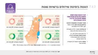‫מקור‬
:
‫מסגרות‬ ‫נתוני‬
–
‫בינט‬
,
2024
;
‫נתוני‬
‫הבריאות‬ ‫ממשרד‬ ‫בריאות‬ ‫שירותי‬
,
2023
.
•
‫ההשוואה‬ ‫לצורך‬
‫רשויות‬ ‫נבחרו‬
‫בדירוג‬ ‫לזו‬ ‫זו‬ ‫הדומות‬
‫חברתי־כלכלי‬
‫ילדים‬ ‫ובמספר‬
(
‫טירה‬ ‫של‬ ‫איחוד‬
‫וטייבה‬
,
‫לזו‬ ‫זו‬ ‫הסמוכות‬
.)
•
‫הזמינות‬ ‫המפוקחות‬ ‫המסגרות‬ ‫מספר‬
‫נמוך‬ ‫ערביות‬ ‫ברשויות‬
(
‫סח‬
'
‫נין‬
‫יוצאת‬
‫דופן‬
,
52%
‫במסגרות‬ ‫ילדים‬
.)
•
‫אחידות‬ ‫אין‬
‫שמקבלים‬ ‫הילדים‬ ‫במספר‬
‫בתחנת‬ ‫שירות‬
‫אחת‬ ‫חלב‬ ‫טיפת‬
.
•
‫חלב‬ ‫טיפות‬ ‫פחות‬ ‫שיש‬ ‫ככל‬
,
‫הן‬
‫גאוגרפית‬ ‫נגישות‬ ‫פחות‬
(
‫בשנים‬
‫סגירה‬ ‫מגמת‬ ‫קיימת‬ ‫האחרונות‬
‫קטנות‬ ‫תחנות‬ ‫של‬
.)
•
‫באלעד‬
‫שיקומיים‬ ‫יום‬ ‫מעונות‬ ‫שלושה‬
,
‫אחד‬ ‫באחרות‬
.
‫המופיעים‬ ‫הנתונים‬
‫ב‬
‫ירוק‬
/
‫אדום‬
‫מתייחסים‬
‫ל‬
‫סמל‬ ‫מסגרות‬
.
‫אלה‬ ‫במסגרות‬ ‫הארצי‬ ‫הילדים‬ ‫שיעור‬
-
20%
‫שונות‬ ‫ברשויות‬ ‫שירותים‬ ‫בזמינות‬ ‫הוגנות‬ 7.4.2
 