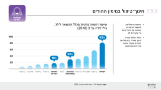 •
‫המשלימה‬ ‫התמונה‬
‫להוצאה‬
‫הציבורית‬
‫על‬ ‫הנמוכה‬
‫חינוך־טיפול‬
(
‫ר‬
'
‫שקף‬
7.3.2
)
•
‫מחייב‬ ‫הכלכלי‬ ‫העול‬
‫שני‬ ‫של‬ ‫גבוה‬ ‫משרה‬ ‫היקף‬
‫נוכחות‬ ‫ומקטין‬ ‫ההורים‬
‫התינוק‬ ‫בחיי‬
/
‫הפעוט‬
‫חינוך־טיפול‬
‫ההורים‬ ‫במימון‬ 7.5.3
‫מקור‬
:
‫עמותת‬
121
–
‫חברתי‬ ‫לשינוי‬ ‫מנוע‬
,
2023
‫לילד‬ ‫ההוצאה‬ ‫מכלל‬ ‫פרטית‬ ‫הוצאה‬ ‫שיעור‬
,
‫עד‬ ‫לידה‬ ‫גילי‬
3
(
2018
)
 