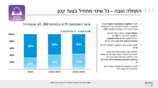 ‫היפים‬ ‫והחיים‬ ‫שיתופים‬
‫טובה‬ ‫התחלה‬
–
‫קטן‬ ‫בצעד‬ ‫מתחיל‬ ‫שינוי‬ ‫כל‬
•
‫לנוכח‬
‫בינקות‬ ‫המצומצמת‬ ‫ההשקעה‬
‫שעולה‬
‫מהסקירה‬
,
‫ב‬ ‫קורה‬ ‫מה‬ ‫לראות‬ ‫מעניין‬
"
‫התחלה‬
‫טובה‬
( "
‫הלאומית‬ ‫בתוכנית‬ ‫הרך‬ ‫הגיל‬
360
.)
•
‫טובה‬ ‫התחלה‬
–
‫חשיבות‬ ‫הבנת‬ ‫מתוך‬
‫הרך‬ ‫בגיל‬ ‫ההשקעה‬
,
‫ב־‬
360
‫יש‬
‫הנחיה‬
‫לפחות‬ ‫להפנות‬
‫מתקציב‬ ‫שליש‬
‫הרך‬ ‫לגיל‬ ‫ברשות‬ ‫התוכנית‬
(
‫עד‬ ‫לידה‬
6
.)
•
‫לגילי‬ ‫הופנתה‬ ‫ההשקעה‬ ‫עיקר‬ ‫השנים‬ ‫לאורך‬
3
‫עד‬
6
.
•
‫עשויה‬ ‫האחרונות‬ ‫השנים‬ ‫נתוני‬ ‫השוואת‬
‫מגמת‬ ‫של‬ ‫ומבורכת‬ ‫צנועה‬ ‫התחלה‬ ‫על‬ ‫להצביע‬
‫הרך‬ ‫הגיל‬ ‫בתוך‬ ‫הפנימית‬ ‫בחלוקה‬ ‫שינוי‬
‫ו‬
‫עד‬ ‫לידה‬ ‫לילדי‬ ‫המיועדות‬ ‫התוכניות‬ ‫הרחבת‬
3
.
•
‫עקומת‬ ‫את‬ ‫תואמת‬ ‫זו‬ ‫מגמה‬
‫הקמן‬
‫ו‬
"
‫היפוך‬
‫הפירמידה‬
( "
‫ר‬
'
‫שקף‬
3.1
.)
7.7.1
‫בתוכניות‬ ‫ילדים‬ ‫השתתפות‬ ‫שיעור‬
360
,
‫גיל‬ ‫שכבות‬ ‫לפי‬
‫מקור‬
:
‫נתונים‬
‫בסיכון‬ ‫ונוער‬ ‫לילדים‬ ‫הלאומית‬ ‫התוכנית‬ ‫של‬
360
 