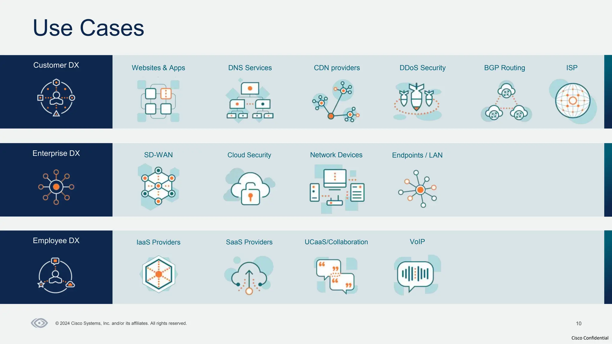 Cisco Confidential
10
© 2024 Cisco Systems, Inc. and/or its affiliates. All rights reserved.
Use Cases
Enterprise DX SD-WAN Network Devices Endpoints / LAN
Employee DX
Cloud Security
Customer DX BGP Routing
CDN providers ISP
VoIP
IaaS Providers SaaS Providers UCaaS/Collaboration
DDoS Security
Websites & Apps DNS Services
 