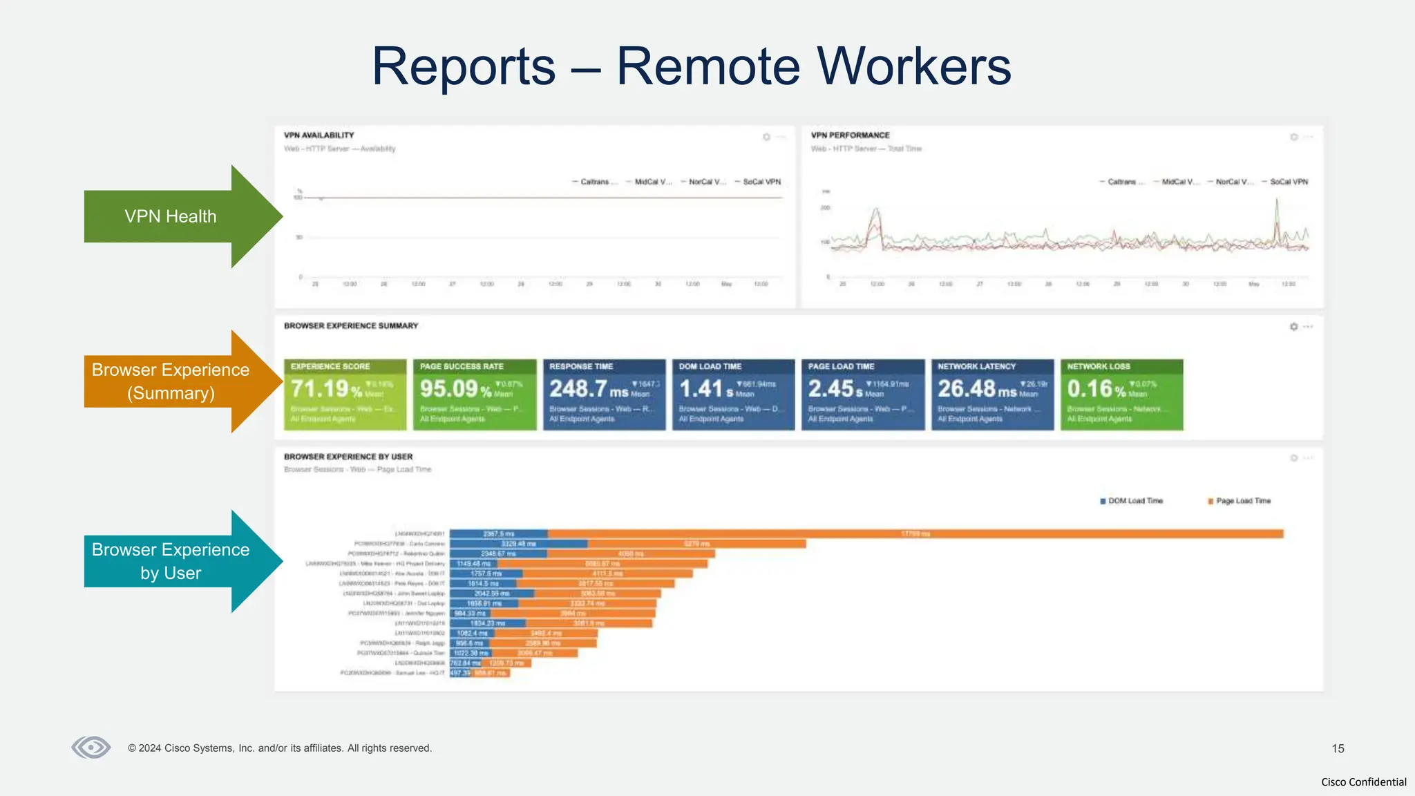 Cisco Confidential
15
© 2024 Cisco Systems, Inc. and/or its affiliates. All rights reserved.
Reports – Remote Workers
VPN Health
Browser Experience
(Summary)
Browser Experience
by User
 