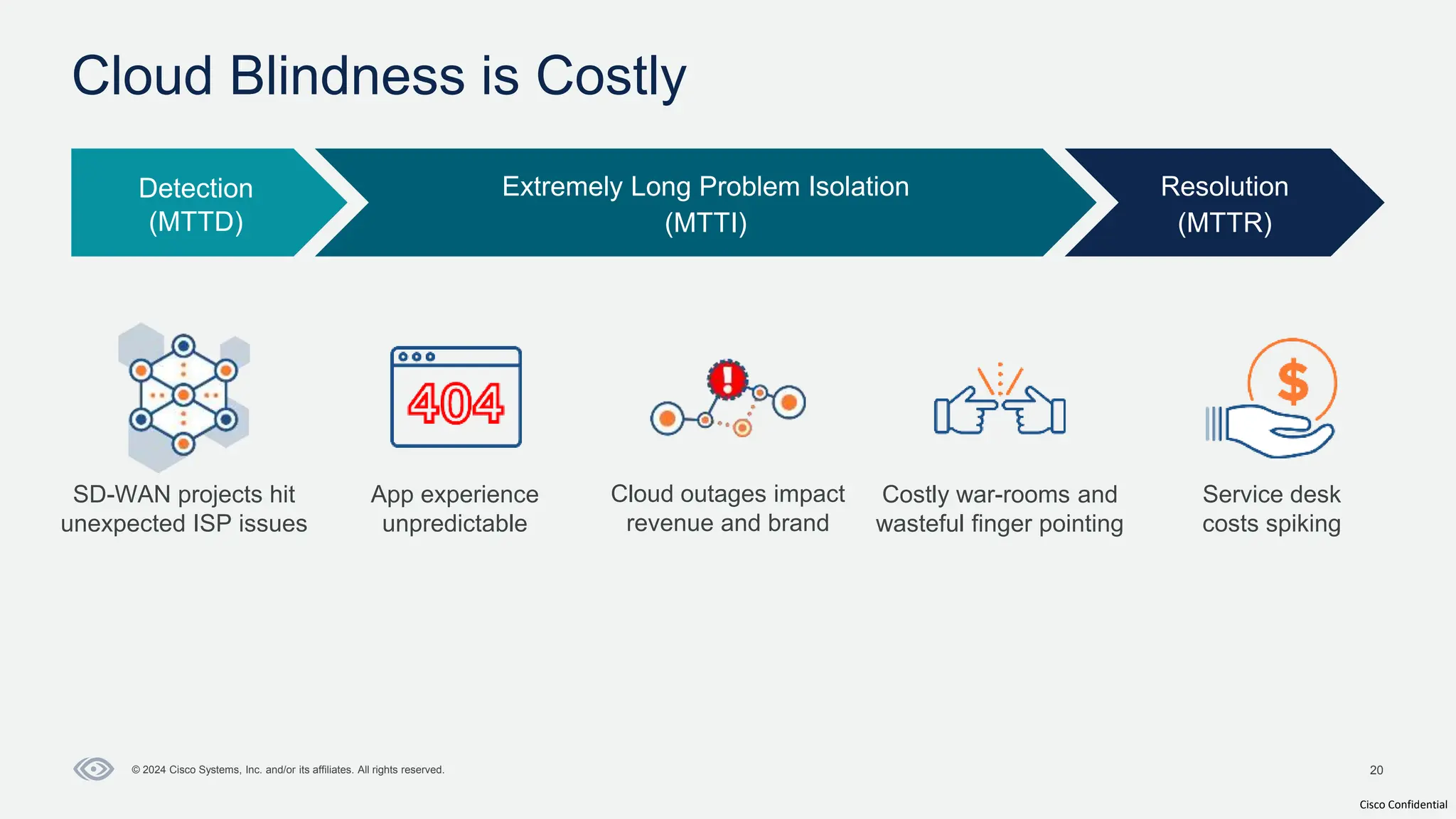 Cisco Confidential
20
© 2024 Cisco Systems, Inc. and/or its affiliates. All rights reserved.
Cloud Blindness is Costly
Detection
(MTTD)
Extremely Long Problem Isolation
(MTTI)
Resolution
(MTTR)
Service desk
costs spiking
App experience
unpredictable
Cloud outages impact
revenue and brand
SD-WAN projects hit
unexpected ISP issues
Costly war-rooms and
wasteful finger pointing
 