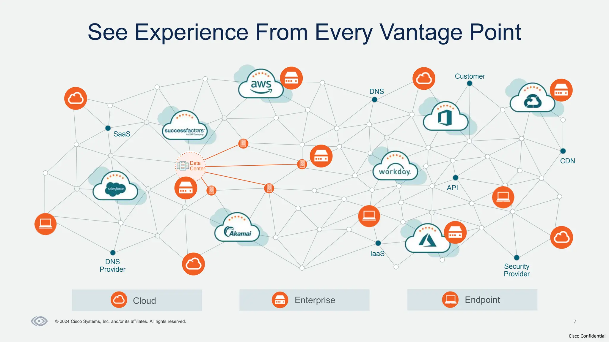 Cisco Confidential
7
© 2024 Cisco Systems, Inc. and/or its affiliates. All rights reserved.
See Experience From Every Vantage Point
Data
Center
Data
Center
SaaS
IaaS
CDN
DNS
DNS
Provider Security
Provider
API
Customer
Cloud Endpoint
Enterprise
 