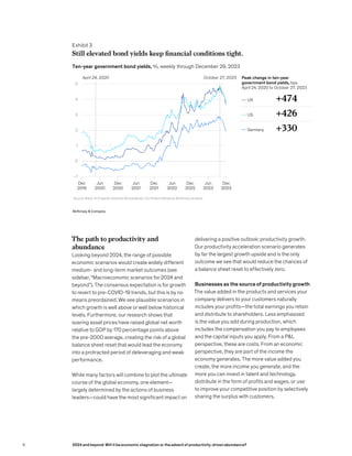 The path to productivity and
abundance
Looking beyond 2024, the range of possible
economic scenarios would create widely different
medium- and long-term market outcomes (see
sidebar, “Macroeconomic scenarios for 2024 and
beyond”). The consensus expectation is for growth
to revert to pre-COVID-19 trends, but this is by no
means preordained. We see plausible scenarios in
which growth is well above or well below historical
levels. Furthermore, our research shows that
soaring asset prices have raised global net worth
relative to GDP by 170 percentage points above
the pre-2000 average, creating the risk of a global
balance sheet reset that would lead the economy
into a protracted period of deleveraging and weak
performance.
While many factors will combine to plot the ultimate
course of the global economy, one element—
largely determined by the actions of business
leaders—could have the most significant impact on
delivering a positive outlook: productivity growth.
Our productivity acceleration scenario generates
by far the largest growth upside and is the only
outcome we see that would reduce the chances of
a balance sheet reset to effectively zero.
Businesses as the source of productivity growth
The value added in the products and services your
company delivers to your customers naturally
includes your profits—the total earnings you retain
and distribute to shareholders. Less emphasized
is the value you add during production, which
includes the compensation you pay to employees
and the capital inputs you apply. From a P&L
perspective, these are costs. From an economic
perspective, they are part of the income the
economy generates. The more value added you
create, the more income you generate, and the
more you can invest in talent and technology,
distribute in the form of profits and wages, or use
to improve your competitive position by selectively
sharing the surplus with customers.
Exhibit 3
Still elevated bond yields keep financial conditions tight.
Ten-year government bond yields, %, weekly through December 29, 2023
Source: Bank of England; Deutche Bundesbank; US Federal Reserve; McKinsey analysis
Still elevated bond yields keep financial conditions tight.
McKinsey & Company
–1
0
1
2
3
4
5
Dec
2023
Jun
2023
Dec
2022
Jun
2022
Dec
2021
Jun
2021
Dec
2020
Jun
2020
Dec
2019
UK
Peak change in ten-year
government bond yields, bps
April 24, 2020 to October 27, 2023
Germany
US
+474
+330
+426
April 24, 2020 October 27, 2023
6 2024 and beyond: Will it be economic stagnation or the advent of productivity-driven abundance?
 