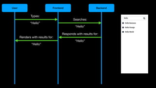 User Frontend Backend
Types:
“Hello”
Searches:
“Hello”
Responds with results for:
“Hello”
Renders with results for:
“Hello”
 