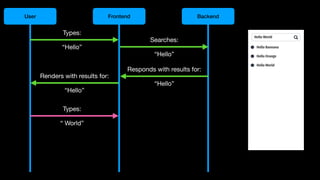 User Frontend Backend
Types:
“Hello”
Searches:
“Hello”
Responds with results for:
“Hello”
Renders with results for:
“Hello”
Types:
“ World”
 