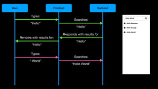 User Frontend Backend
Types:
“Hello”
Searches:
“Hello”
Responds with results for:
“Hello”
Renders with results for:
“Hello”
Types:
“ World”
Searches:
“Hello World”
 