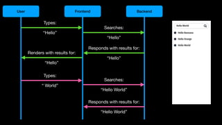 User Frontend Backend
Types:
“Hello”
Searches:
“Hello”
Responds with results for:
“Hello”
Renders with results for:
“Hello”
Types:
“ World”
Searches:
“Hello World”
Responds with results for:
“Hello World”
 