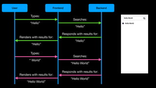 User Frontend Backend
Types:
“Hello”
Searches:
“Hello”
Responds with results for:
“Hello”
Renders with results for:
“Hello”
Types:
“ World”
Searches:
“Hello World”
Responds with results for:
“Hello World”
Renders with results for:
“Hello World”
 