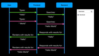 User Frontend Backend
Types:
“Hello”
Searches:
“Hello”
Responds with results for:
“Hello”
Renders with results for:
“Hello”
Types:
“ World”
Searches:
“Hello World”
Responds with results for:
“Hello World”
Renders with results for:
“Hello World”
 