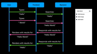 User Frontend Backend
Types:
“Hello”
Searches:
“Hello”
Responds with results for:
“Hello”
Renders with results for:
“Hello”
Types:
“ World”
Searches:
“Hello World”
Responds with results for:
“Hello World”
Renders with results for:
“Hello World”
 