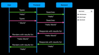 User Frontend Backend
Types:
“Hello”
Searches:
“Hello”
Responds with results for:
“Hello”
Renders with results for:
“Hello”
Types:
“ World”
Searches:
“Hello World”
Responds with results for:
“Hello World”
Renders with results for:
“Hello World”
 