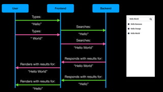 User Frontend Backend
Types:
“Hello”
Searches:
“Hello”
Responds with results for:
“Hello”
Renders with results for:
“Hello”
Types:
“ World”
Searches:
“Hello World”
Responds with results for:
“Hello World”
Renders with results for:
“Hello World”
 