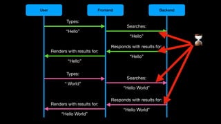User Frontend Backend
Types:
“Hello”
Searches:
“Hello”
Responds with results for:
“Hello”
Renders with results for:
“Hello”
Types:
“ World”
Searches:
“Hello World”
Responds with results for:
“Hello World”
Renders with results for:
“Hello World”
⌛
 