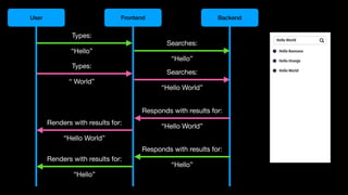 User Frontend Backend
Types:
“Hello”
Searches:
“Hello”
Responds with results for:
“Hello”
Renders with results for:
“Hello”
Types:
“ World”
Searches:
“Hello World”
Responds with results for:
“Hello World”
Renders with results for:
“Hello World”
 
