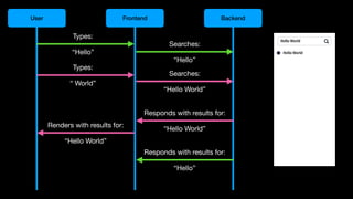 User Frontend Backend
Types:
“Hello”
Searches:
“Hello”
Responds with results for:
“Hello”
Types:
“ World”
Searches:
“Hello World”
Responds with results for:
“Hello World”
Renders with results for:
“Hello World”
 