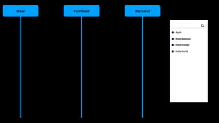 User Frontend Backend
 
