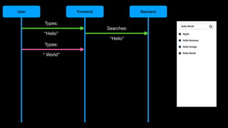 User Frontend Backend
Types:
“Hello”
Searches:
“Hello”
Types:
“ World”
 