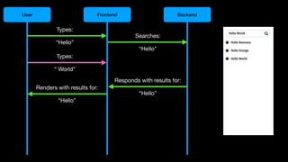 User Frontend Backend
Types:
“Hello”
Searches:
“Hello”
Responds with results for:
“Hello”
Renders with results for:
“Hello”
Types:
“ World”
 