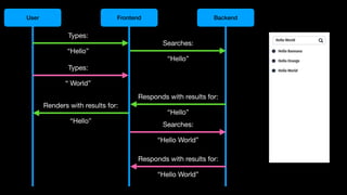 User Frontend Backend
Types:
“Hello”
Searches:
“Hello”
Responds with results for:
“Hello”
Renders with results for:
“Hello”
Types:
“ World”
Searches:
“Hello World”
Responds with results for:
“Hello World”
 