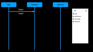 User Frontend Backend
Types:
“Hello”
 