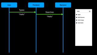 User Frontend Backend
Types:
“Hello”
Searches:
“Hello”
 