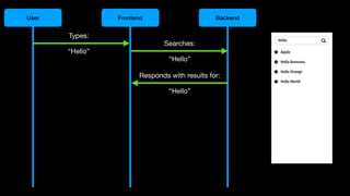User Frontend Backend
Types:
“Hello”
Searches:
“Hello”
Responds with results for:
“Hello”
 