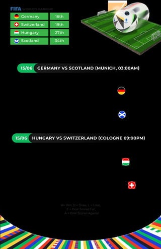 W= Win, D = Draw, L = Lose,
F = Goal Scored For,
A = Goal Scored Against
WORLD’S RANKING
Germany 16th
Switzerland 19th
Hungary 27th
Scotland 34th
GROUP A FIXTURES (MALAYSIA TIME ZONE)
15/06 GERMANY VS SCOTLAND (MUNICH, 03:00AM)
15/06 HUNGARY VS SWITZERLAND (COLOGNE 09:00PM)
PREVIOUS MEETINGS:
W8 D5 L4 F26 A23 (GERMANY)
PREVIOUS MEETINGS:
W4 D5 L8 F23 A26 (SCOTLAND)
PREVIOUS MEETINGS:
W30 D5 L11 F151 A71 (HUNGARY)
PREVIOUS MEETINGS:
W11 D5 L30 F71 A151 (SWITZERLAND)
 