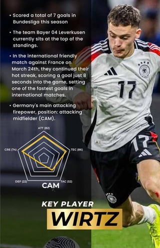 CAM
KEY PLAYER
WIRTZ
• Scored a total of 7 goals in
Bundesliga this season
• The team Bayer 04 Leverkusen
currently sits at the top of the
standings.
• In the international friendly
match against France on
March 24th, they continued their
hot streak, scoring a goal just 8
seconds into the game, setting
one of the fastest goals in
international matches.
• Germany's main attacking
firepower, position: attacking
midfielder (CAM).
ATT (82)
TEC (86)
TAC (52)
DEF (22)
CRE (74)
 