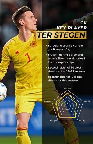 GK
KEY PLAYER
TER STEGEN
• Barcelona team’s current
goalkeeper (GK)
• Present during Barcelona
team’s five-time victories in
the championships
• Recordholder of 26 clean
sheets in the 22-23 season
• Recordholder of 10 clean
sheets for this season
SAV (84)
ANT (57)
TAC (78)
BAL (85)
AER (71)
 