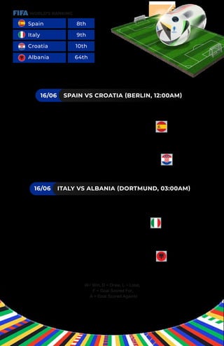 WORLD’S RANKING
Spain 8th
Italy 9th
Croatia 10th
Albania 64th
GROUP B FIXTURES (MALAYSIA TIME ZONE)
16/06 SPAIN VS CROATIA (BERLIN, 12:00AM)
16/06 ITALY VS ALBANIA (DORTMUND, 03:00AM)
PREVIOUS MEETINGS:
W5 D2 L3 F20 A12 (SPAIN)
PREVIOUS MEETINGS:
W3 D2 L5 F12 A20 (CROATIA)
PREVIOUS MEETINGS:
W4 D0 L0 F7 A1 (ITALY)
PREVIOUS MEETINGS:
W0 D0 L4 F1 A7 (ALBANIA)
W= Win, D = Draw, L = Lose,
F = Goal Scored For,
A = Goal Scored Against
 