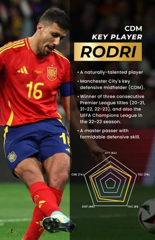 CDM
KEY PLAYER
RODRI
ATT (64)
TEC (78)
TAC (81)
DEF (68)
CRE (74)
• A naturally-talented player
• Manchester City's key
defensive midfielder (CDM).
• Winner of three consecutive
Premier League titles (20-21,
21-22, 22-23), and also the
UEFA Champions League in
the 22-23 season.
• A master passer with
formidable defensive skill.
 