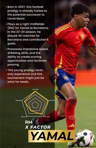 ATT (64)
TEC (78)
TAC (81)
DEF (68)
CRE (74)
RM
X FACTOR
YAMAL
ATT (78)
TEC (77)
TAC (67)
DEF (41)
CRE (65)
• Born in 2007, this football
prodigy is already hailed as
the potential successor to
Lionel Messi.
• Plays as a right midfielder
(RM) for Yamal at Barcelona.
In the 23-24 season, he
played 40 matches for
Barcelona and contributed 6
goals.
• Possesses impressive speed,
dribbling skills, and the
ability to create scoring
opportunities and facilitate
passing.
• This young prodigy lacks
only experience and this
tournament might just be
what he needs.
 