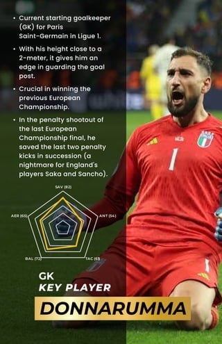 GK
KEY PLAYER
DONNARUMMA
SAV (82)
ANT (54)
TAC (61)
BAL (72)
AER (65)
• Current starting goalkeeper
(GK) for Paris
Saint-Germain in Ligue 1.
• With his height close to a
2-meter, it gives him an
edge in guarding the goal
post.
• Crucial in winning the
previous European
Championship.
• In the penalty shootout of
the last European
Championship final, he
saved the last two penalty
kicks in succession (a
nightmare for England's
players Saka and Sancho).
 