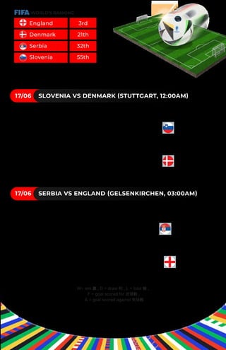 W= win 赢 , D = draw 和 , L = lose 输 ,
F = goal scored for 进球数 ,
A = goal scored against 失球数
WORLD’S RANKING
England 3rd
Denmark 21th
Serbia 32th
Slovenia 55th
GROUP C FIXTURES (MALAYSIA TIME ZONE)
17/06 SLOVENIA VS DENMARK (STUTTGART, 12:00AM)
17/06 SERBIA VS ENGLAND (GELSENKIRCHEN, 03:00AM)
PREVIOUS MEETINGS:
W0 D1 L5 F3 A14 (SLOVENIA)
PREVIOUS MEETINGS:
W5 D1 L0 F14 A3 (DENMARK)
PREVIOUS MEETINGS:
W4 D5 L6 F21 A25 (SERBIA)
PREVIOUS MEETINGS:
W6 D5 L4 F25 A21 (ENGLAND)
 