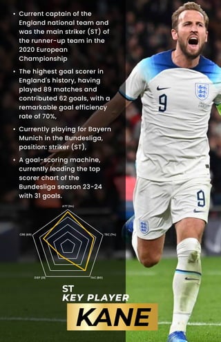 ST
KEY PLAYER
KANE
ATT (94)
TEC (74)
TAC (80)
DEF (31)
CRE (69)
• Current captain of the
England national team and
was the main striker (ST) of
the runner-up team in the
2020 European
Championship
• The highest goal scorer in
England's history, having
played 89 matches and
contributed 62 goals, with a
remarkable goal efficiency
rate of 70%,
• Currently playing for Bayern
Munich in the Bundesliga,
position: striker (ST),
• A goal-scoring machine,
currently leading the top
scorer chart of the
Bundesliga season 23-24
with 31 goals.
 