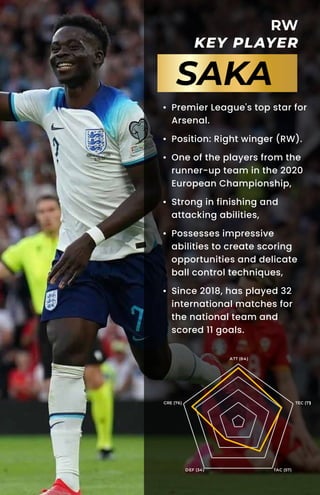 • Liverpool 主力左后卫
• 苏格兰欧洲杯国家队队长
随队征战国家赛场68场，进球
3次。
• 19-20赛场随队获得英超冠军
• 估计会被委派盯防对方的主要
得分手
RW
KEY PLAYER
SAKA
ATT (84)
TEC (71)
TAC (57)
DEF (34)
CRE (76)
• Premier League's top star for
Arsenal.
• Position: Right winger (RW).
• One of the players from the
runner-up team in the 2020
European Championship,
• Strong in finishing and
attacking abilities,
• Possesses impressive
abilities to create scoring
opportunities and delicate
ball control techniques,
• Since 2018, has played 32
international matches for
the national team and
scored 11 goals.
 
