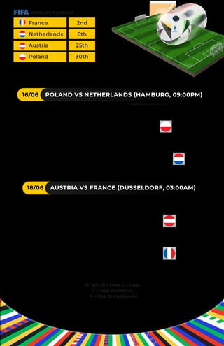 WORLD’S RANKING
France 2nd
Netherlands 6th
Austria 25th
Poland 30th
GROUP D FIXTURES (MALAYSIA TIME ZONE)
16/06 POLAND VS NETHERLANDS (HAMBURG, 09:00PM)
18/06 AUSTRIA VS FRANCE (DÜSSELDORF, 03:00AM)
PREVIOUS MEETINGS:
W3 D7 L9 F19 A28 (POLAND)
PREVIOUS MEETINGS:
W9 D7 L3 F28 A19 (NETHERLANDS)
PREVIOUS MEETINGS:
W9 D3 L13 F41 A38 (AUSTRIA)
PREVIOUS MEETINGS:
W13 D3 L9 F38 A41 (FRANCE)
W= Win, D = Draw, L = Lose,
F = Goal Scored For,
A = Goal Scored Against
 
