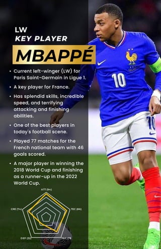LW
KEY PLAYER
MBAPPÉ
ATT (94)
TEC (86)
TAC (71)
DEF (32)
CRE (74)
• Current left-winger (LW) for
Paris Saint-Germain in Ligue 1.
• A key player for France.
• Has splendid skills, incredible
speed, and terrifying
attacking and finishing
abilities.
• One of the best players in
today's football scene.
• Played 77 matches for the
French national team with 46
goals scored.
• A major player in winning the
2018 World Cup and finishing
as a runner-up in the 2022
World Cup.
 